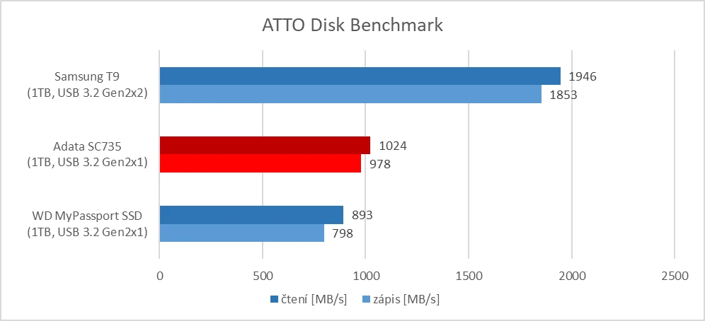 Adata SC735 - ATTO Disk Benchmark