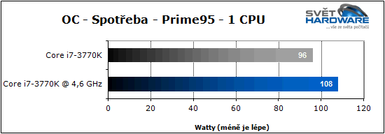 Procesory Intel Ivy Bridge: 22 nm je tady