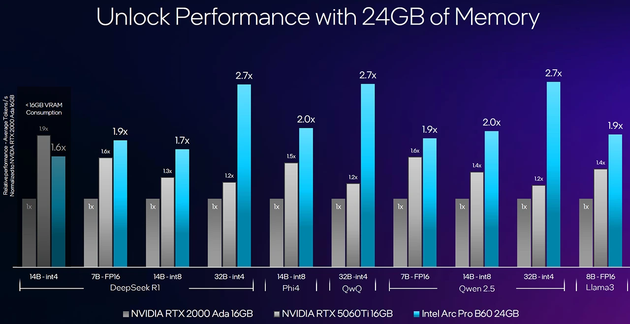 Intel uvedl grafické karty pro AI: Arc Pro B50 se 16GB a Pro B60 se 24GB pamětí