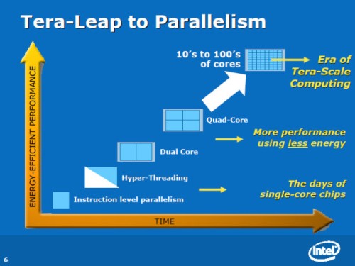 Intel Tera-scale a Platforma 2015: kam směřuje Intel?