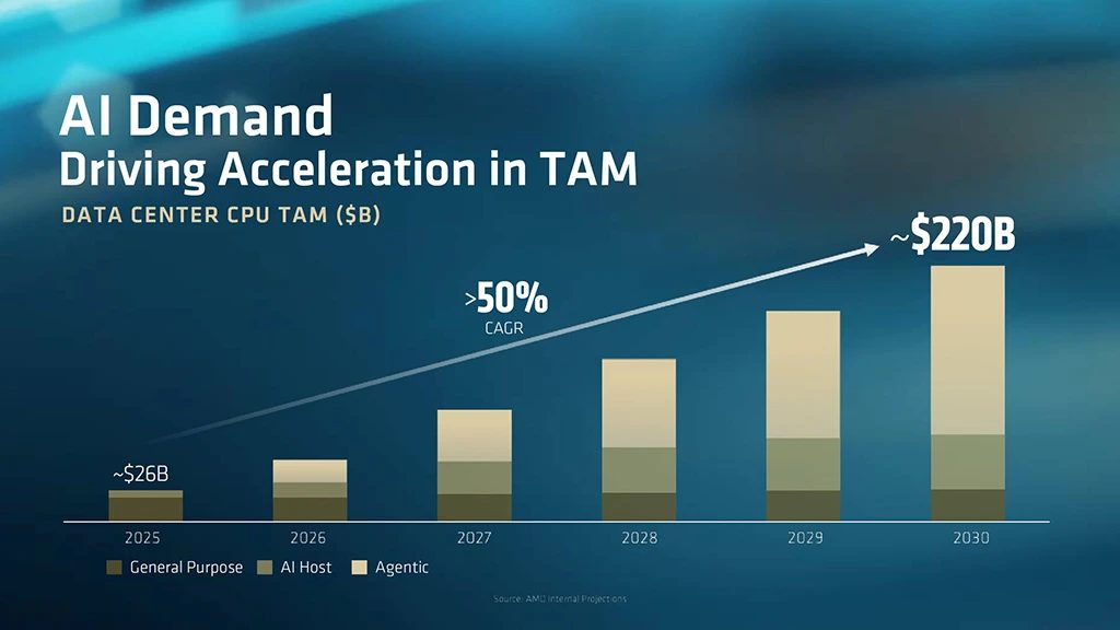 AMD - Předpoklad poptávky po CPU