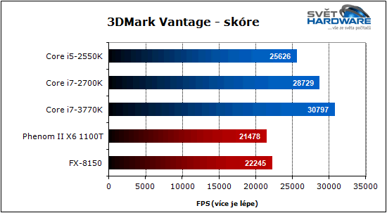 Procesory Intel Ivy Bridge: 22 nm je tady