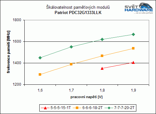 Patriot DDR3: PDC32G1333LLK (1333 MHz, 2x 1024 MB)