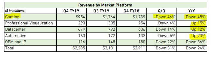 NVIDIA ohlásila finanční výsledky, tržby šly prudce dolů