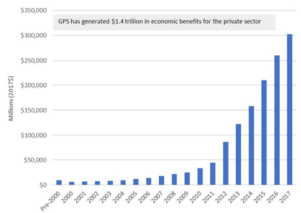 Studie tvrdí, že výpadek GPS by stál miliardu USD denně