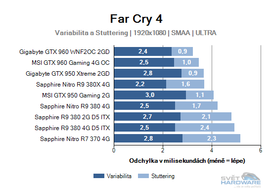 Sapphire R9 380 4G D5 ITX: rekapitulujeme mainstream