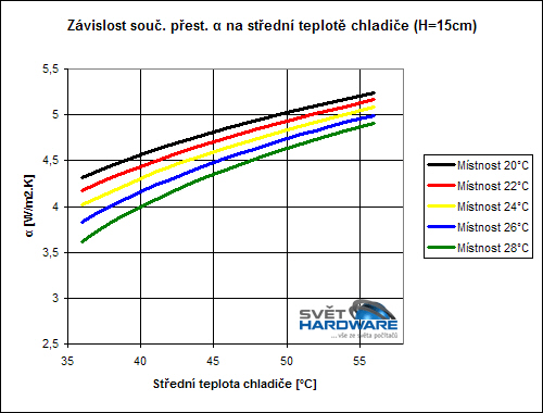 Návrh pasivního chladiče (výměníku) pro PC