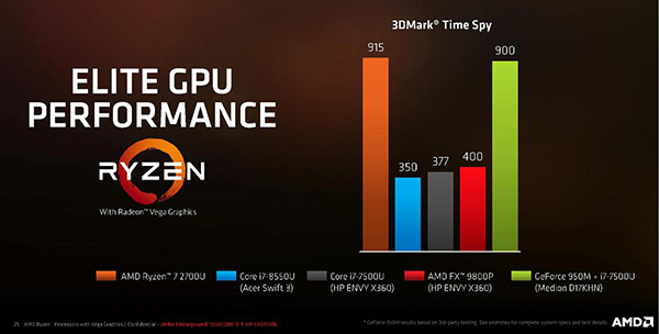 AMD Ryzen Mobile: mobilní Ryzeny s integrovanou Vegou