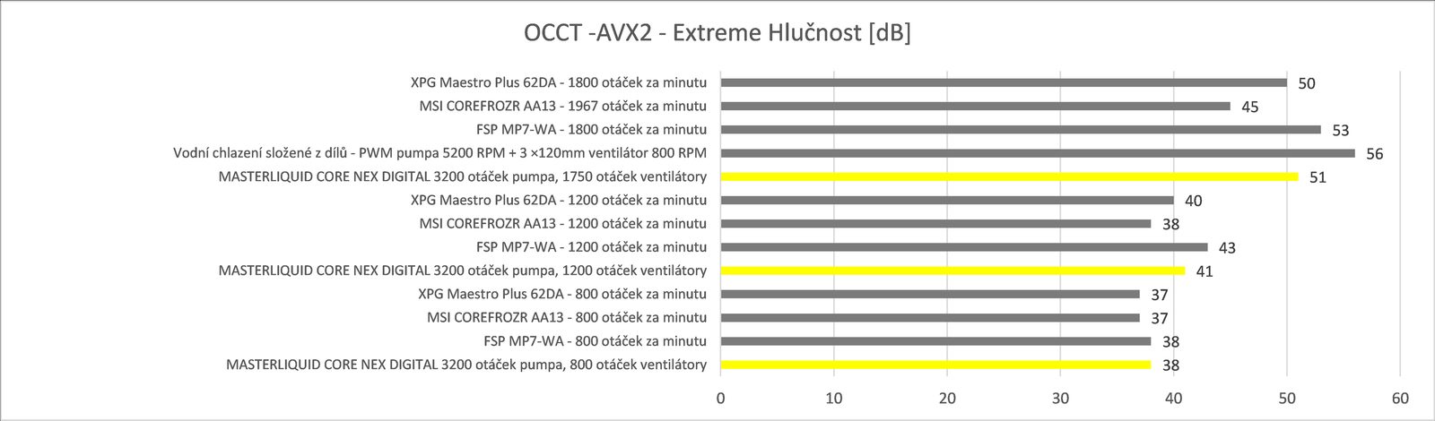 Cooler Master MasterLiquid Core Nex Digital 360 Black ARGB v testu