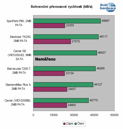 Megatest 120GB disků: 2. část