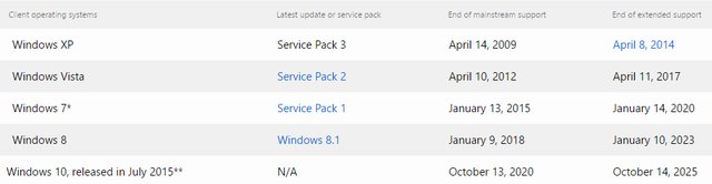 Microsoft přestal prodávat Windows 7 Pro a Windows 8.1