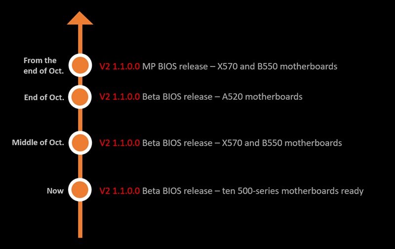 MSI už nabízí BIOSy s Combo PI V2 1.1.0.0 pro Zen 3, kdy přijdou na trh?