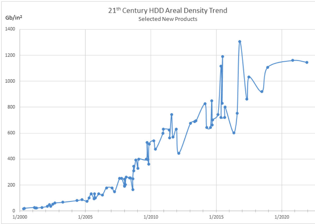 Datová hustota ploten pevných disků v posledních letech stagnuje
