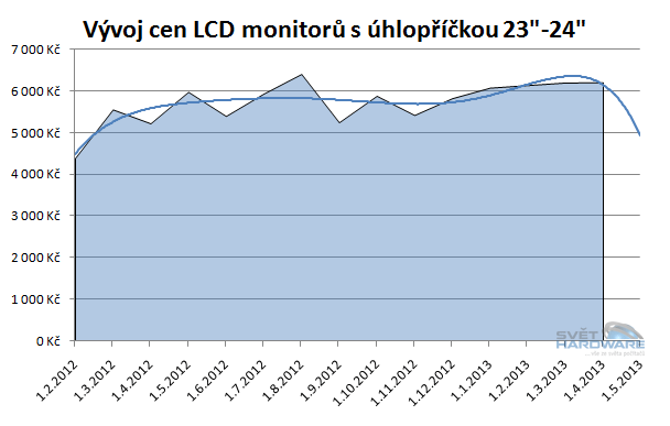 Doporučené LCD monitory: duben 2013
