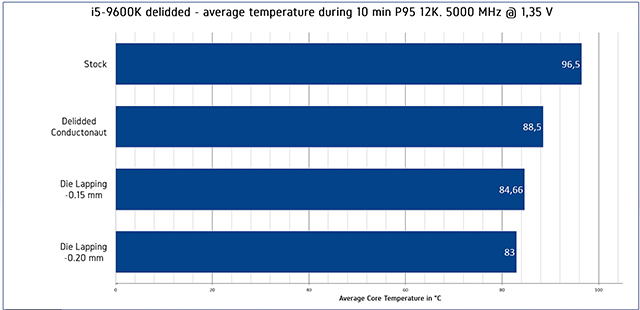 Core i9-9900K bez heatspreaderu, jak kvalitní je jeho pájka?