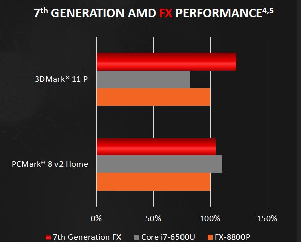 AMD představuje Bristol Ridge, oficiálně ale až na Computexu