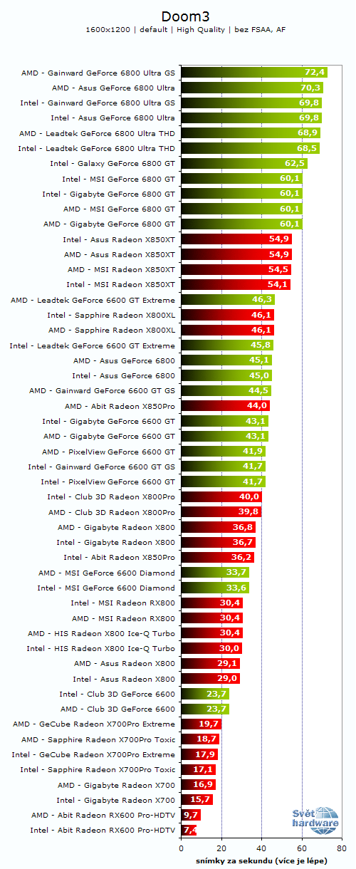 26 grafických PCIe karet - Porovnání výkonů na AMD a Intelu