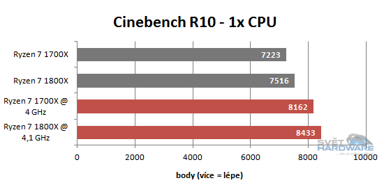 Ryzen 1700X a 1800X v testech: AMD povstalo