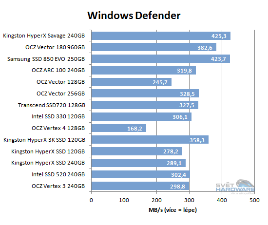Kingston Savage SSD: nástupce úspěšného HyperX 3K