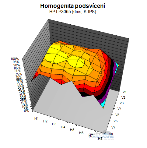 Největší z obrů - HP LP3065