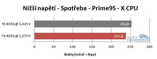 FX Vishera: nový desktopový král AMD