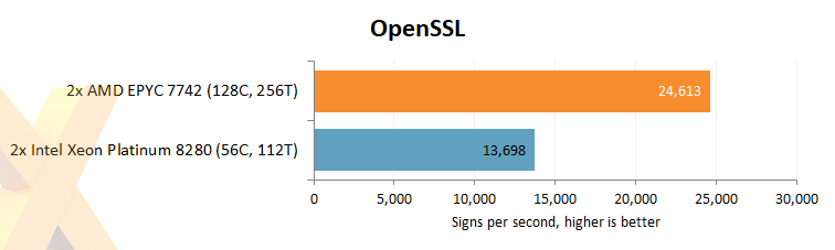 Dvojice AMD Rome proti Xeon Platinum v testu: téměř jednostranná záležitost