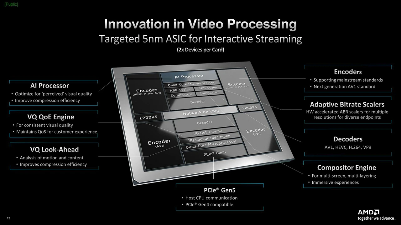 AMD představuje 5nm ASIC Alveo MA35D pro zpracovávání videa AV1