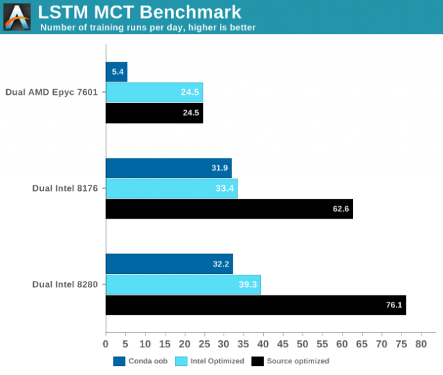 Intel DL Boost vs. TITAN RTX: jak si vedou Cascade Lake?
