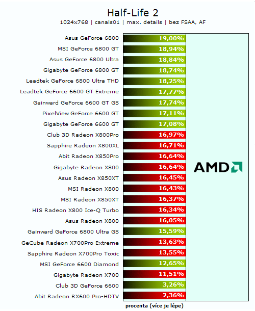 26 grafických PCIe karet - Porovnání výkonů na AMD a Intelu