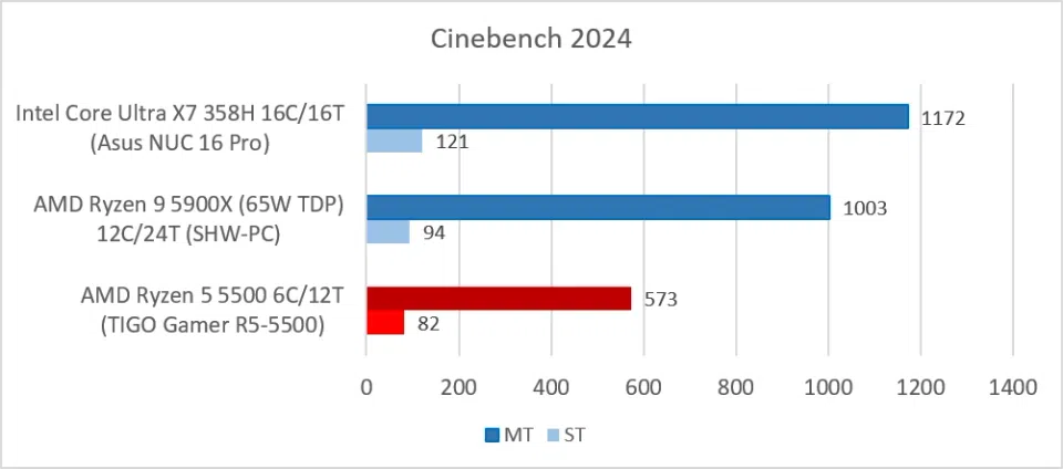 TIGO Gamer R5-5500 (Ryzen 5 5500 - Cinebench 2024)