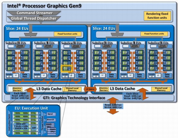 Intel Skylake: 9. generace integrovaných GPU v detailech