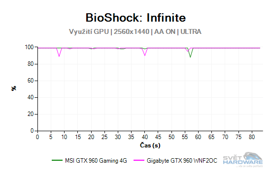 MSI GeForce GTX 960 Gaming 4G: vyplatí se 4 GB VRAM?