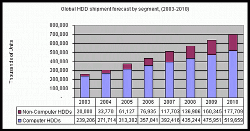 Nastává éra TB pevných disků - budou úspěšné?