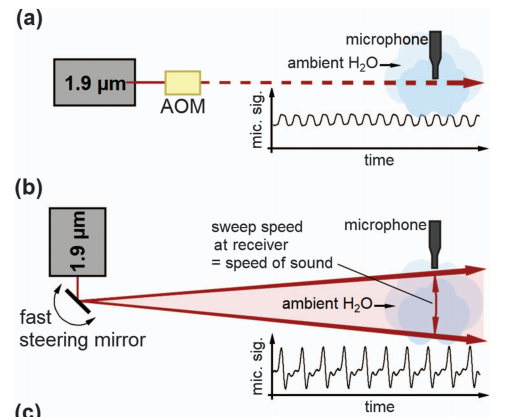 Na MIT vytvořili laser, který nám může "šeptat" do ucha