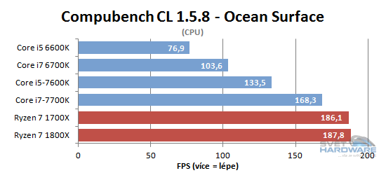 Ryzen 1700X a 1800X v testech: AMD povstalo