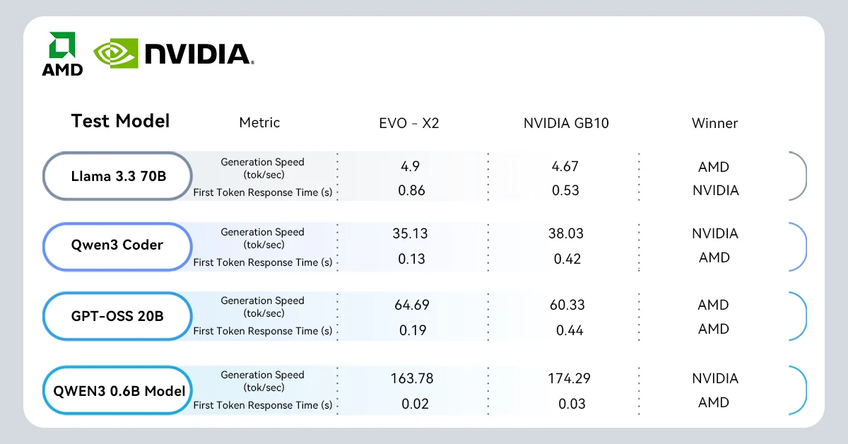 AMD Ryzen AI vs Nvidia DGX Spark