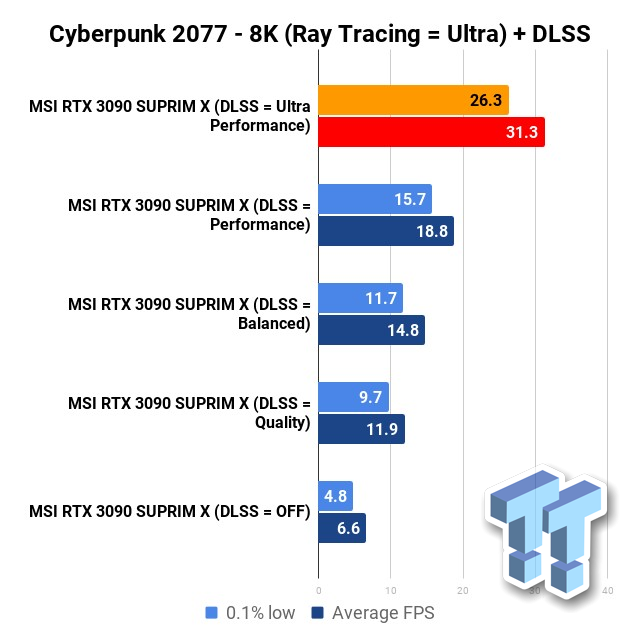 Cyberpunk 2077 na RTX 3090 v 8K, je to reálné?