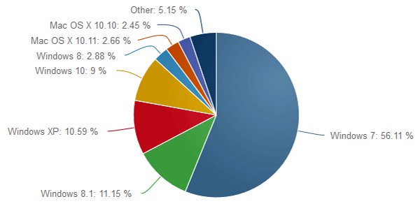 Windows 10 už pracuje na 9 procentech všech PC