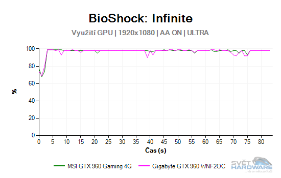 MSI GeForce GTX 960 Gaming 4G: vyplatí se 4 GB VRAM?