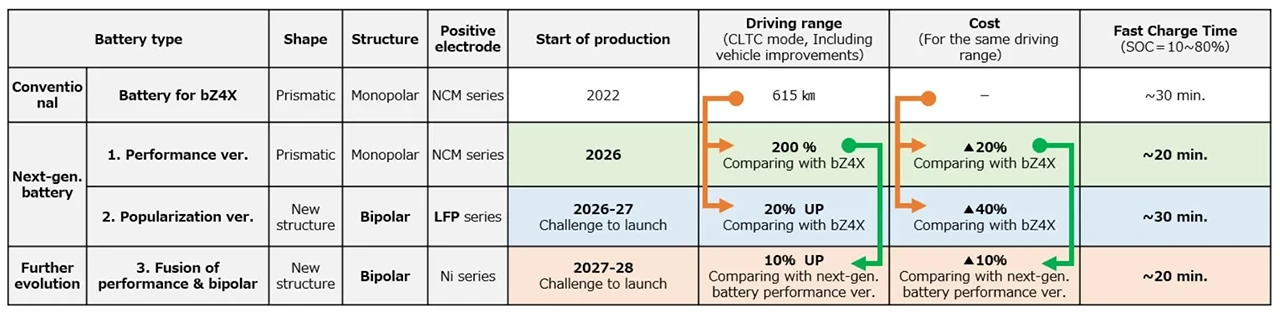Toyota hlásí průlom v solid-state bateriích, naznačuje rok 2027 a dojezd 1500 km