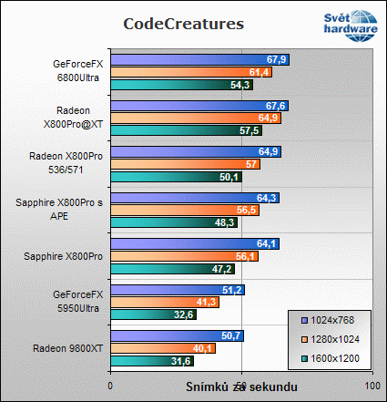 Sapphire X800Pro Toxic: Reaktor pod kapotou