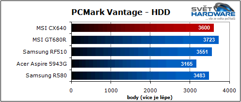 MSI CX640: slušná cena i výkon