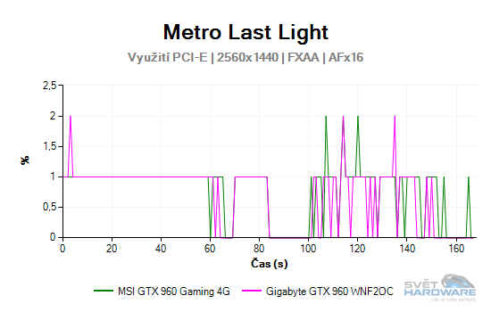 MSI GeForce GTX 960 Gaming 4G: vyplatí se 4 GB VRAM?