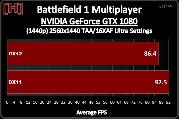 DX12 vs. DX11, aneb rozdíl ve výkonech GPU na aktuálních hrách