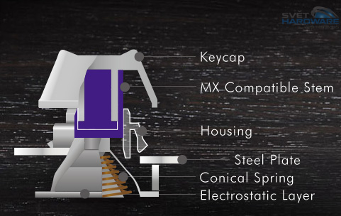 CM Storm NovaTouch TKL: nová kapacitní tlačítka