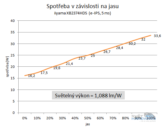 iiyama XB2374HDS: všestranné e-IPS?
