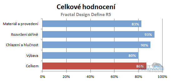 Fractal Design Define R5: ještě lepší než R4?