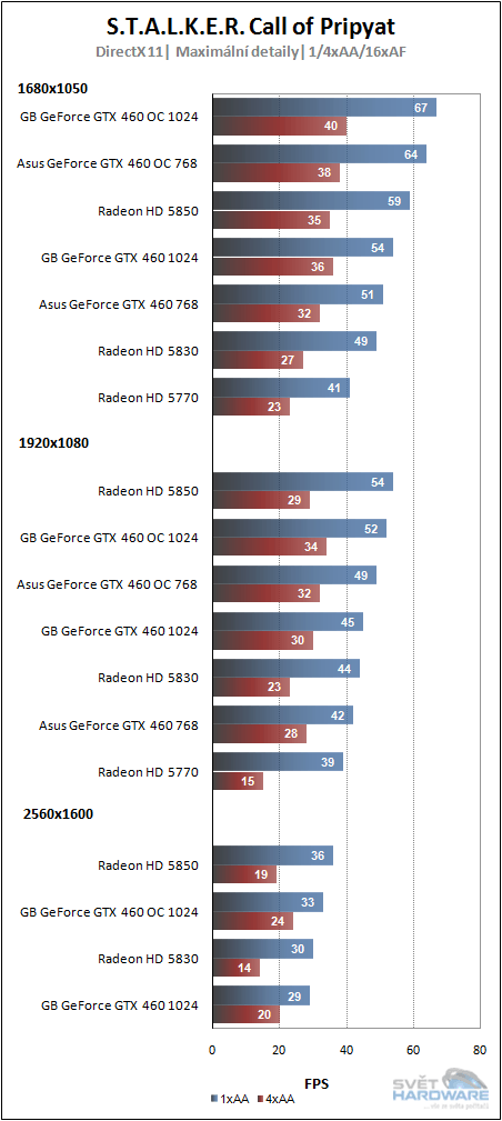 GeForce GTX 460: Fermi jinak a lépe 2/2