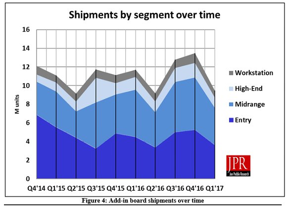 NVIDIA získala 2 % na trhu se samostatnými grafikami