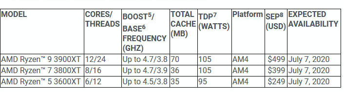 AMD Ryzen XT v testech Geekbench ukazují nárůst výkonu do 5 procent